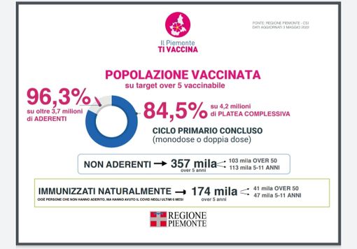 Covid, Piemonte tra le prime regioni a rendere disponibile in farmacia l'antivirale Paxlovid