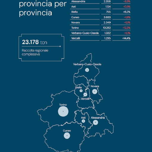 In Piemonte diminuisce lo smaltimento di apparecchi e attrezzature elettroniche
