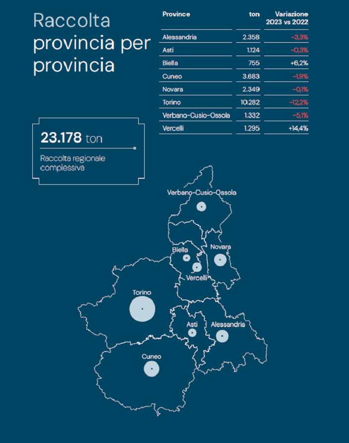 In Piemonte diminuisce lo smaltimento di apparecchi e attrezzature elettroniche