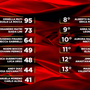 Ballando, Alessandro Matri vince la puntata e Massimo Ghini eliminato: la classifica Ballando, Alessandro Matri vince la puntata e Massimo Ghini eliminato: la classifica