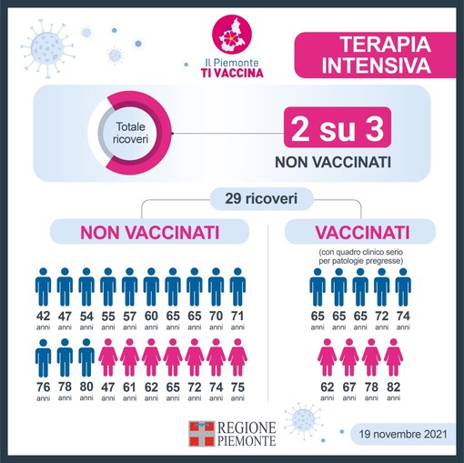 Covid, somministrati oggi 17.560 vaccini: due ricoverati in terapia intensiva su tre non sono vaccinati