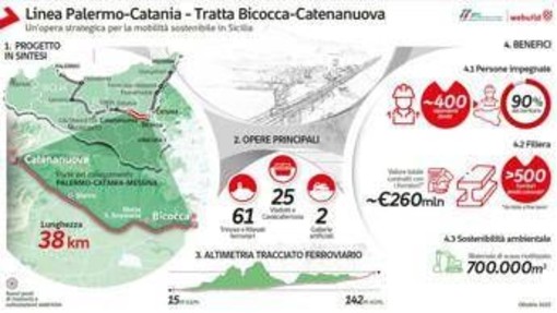 Webuild, inaugurato il primo lotto della direttrice ferroviaria ad Alta Capacità Palermo-Catania
