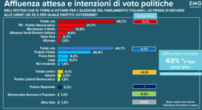 Sondaggio Emg per Tg3, Fratelli d'Italia primo partito. Cala fiducia nel governo, centrosinistra avanti di un punto Sondaggio Emg per Tg3, Fratelli d'Italia primo partito. Cala fiducia nel governo, centrosinistra avanti di un punto