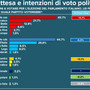 Sondaggio Emg per Tg3, Fratelli d'Italia primo partito. Cala fiducia nel governo, centrosinistra avanti di un punto Sondaggio Emg per Tg3, Fratelli d'Italia primo partito. Cala fiducia nel governo, centrosinistra avanti di un punto