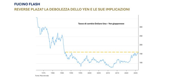 La debolezza dello yen e le sue implicazioni in un report di Banca del Fucino La debolezza dello yen e le sue implicazioni in un report di Banca del Fucino
