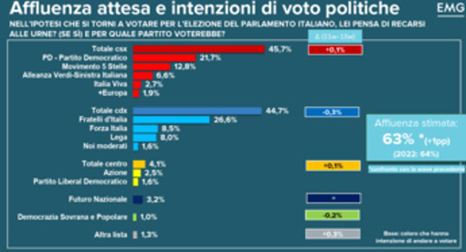 Sondaggio Emg per Tg3, Fratelli d'Italia primo partito. Cala fiducia nel governo, centrosinistra avanti di un punto