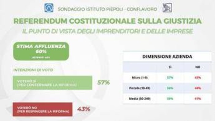 Referendum giustizia, il sondaggio Piepoli-Conflavoro: "94% imprenditori informati, 57% per il Sì"